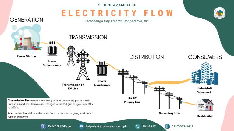 How Electricity Flows : New ZAMCELCO